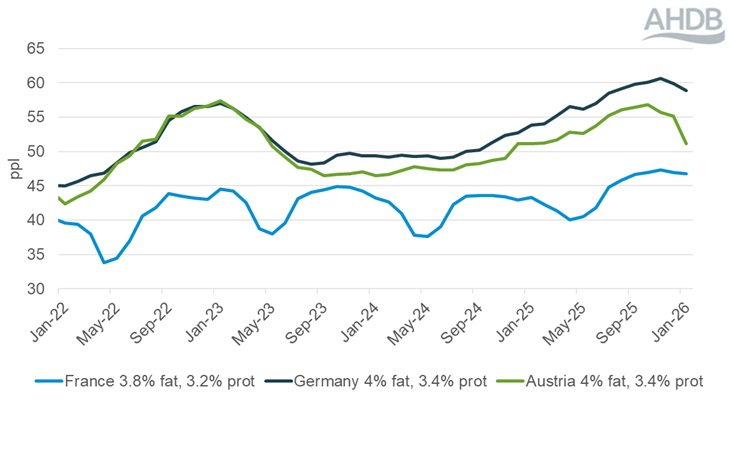 A line graph showing EU organic milk prices from January 2022 to January 2026.